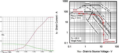 Figure 3. Activation process of the NP109N04PUJ, showing drain-source voltage V<sub>DS</sub> (green) and drain current I<sub>D</sub> (red) on the left. On the right, the SOA diagram with I<sub>D</sub> crossing over V<sub>DS</sub>.